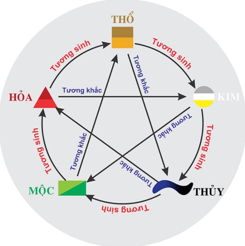 Ngũ Hành Vợ Chồng Hợp Nhau: Tìm Hiểu Sự Tương Sinh, Tương Khắc