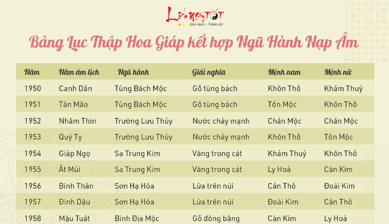 Bảng tra lục thập hoa giáp cơ bản