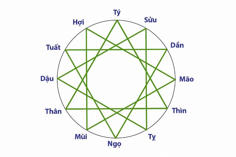 Giải thích về Tứ Hành Xung trong Tử Vi